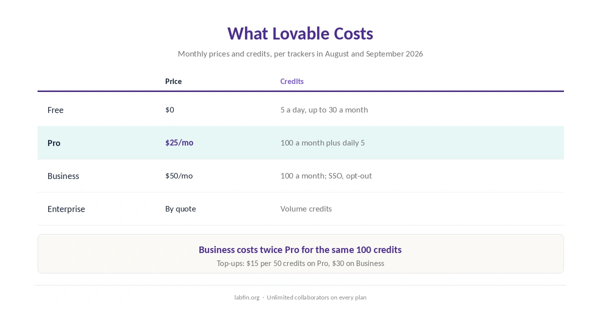 Lovable plans in 2026: Free, Pro, Business and Enterprise with prices and monthly credits