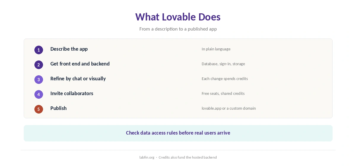 What Lovable does: describe an app, build with a backend, invite collaborators, publish