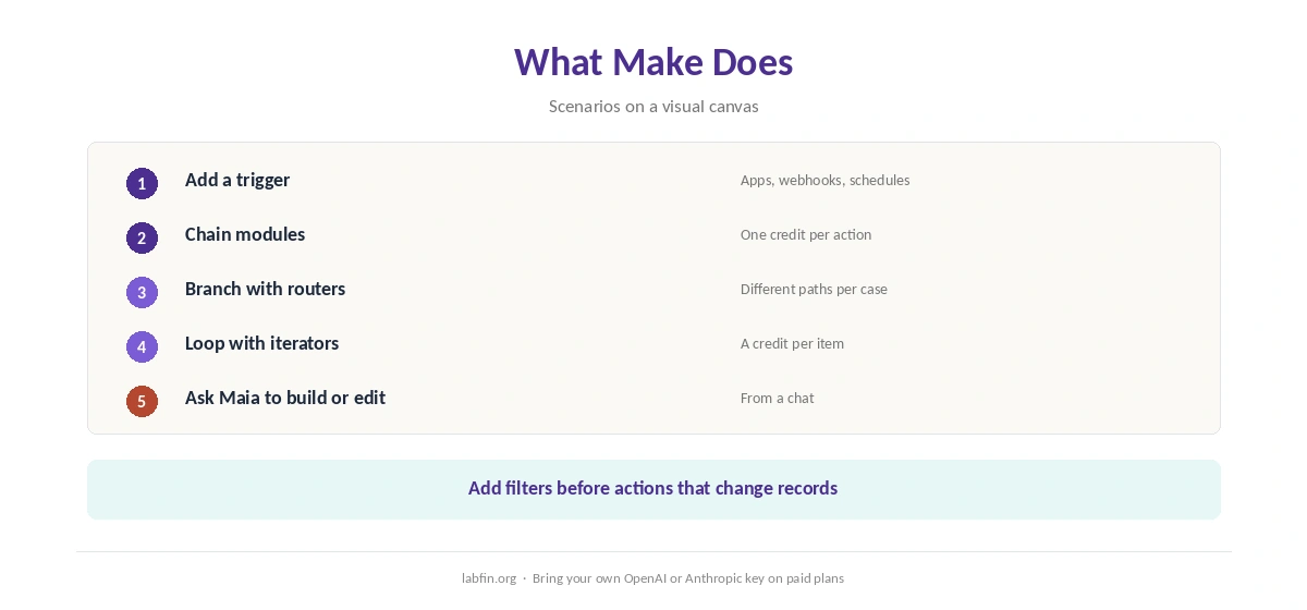 What Make does: triggers, actions, AI steps and agents