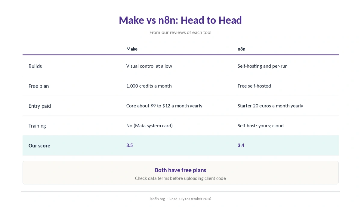 Make and n8n side by side on best use, free plan, price, billing, training and our scores