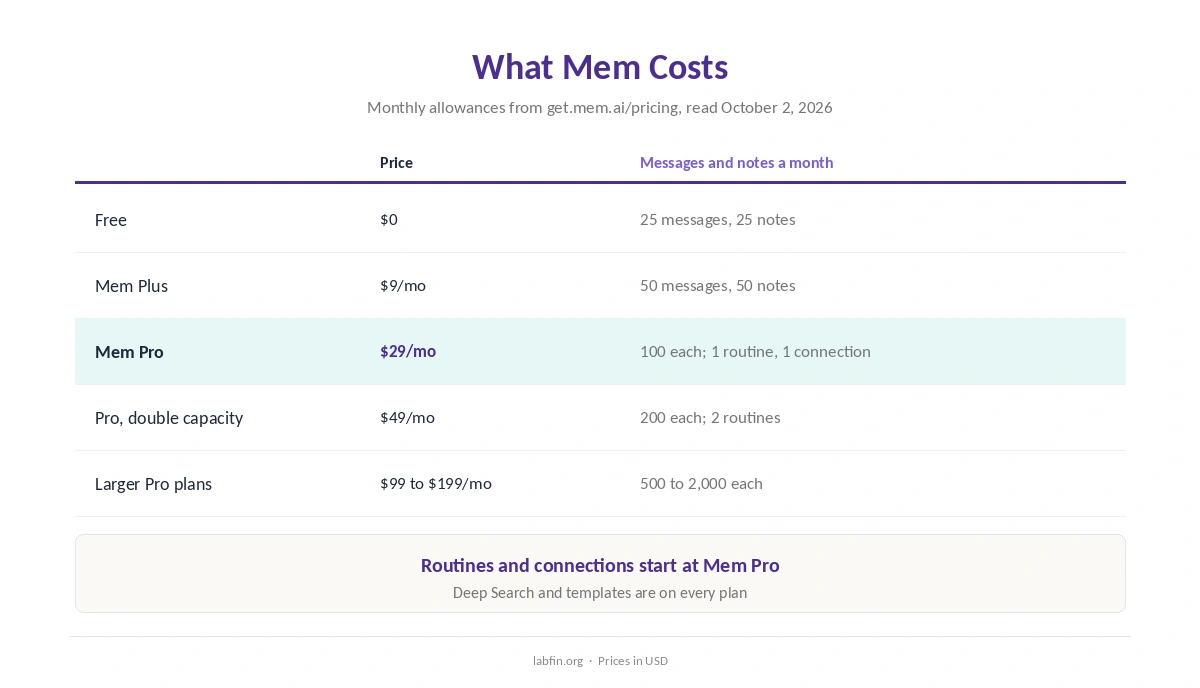 Mem plans from Free to Pro 20x with prices and monthly limits on messages, notes, routines and connections