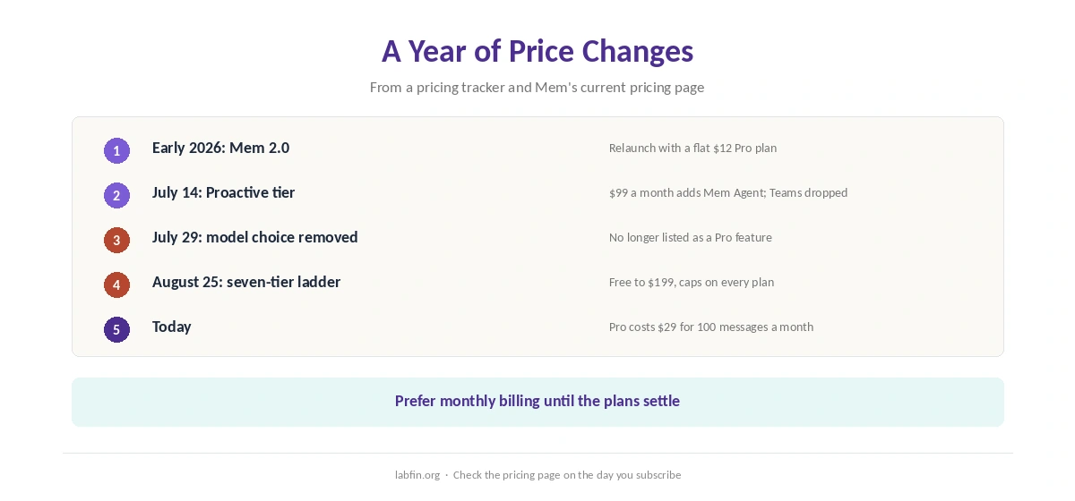 How Mem's pricing changed during 2026: Mem 2.0 relaunch, Proactive tier, then a seven-tier ladder
