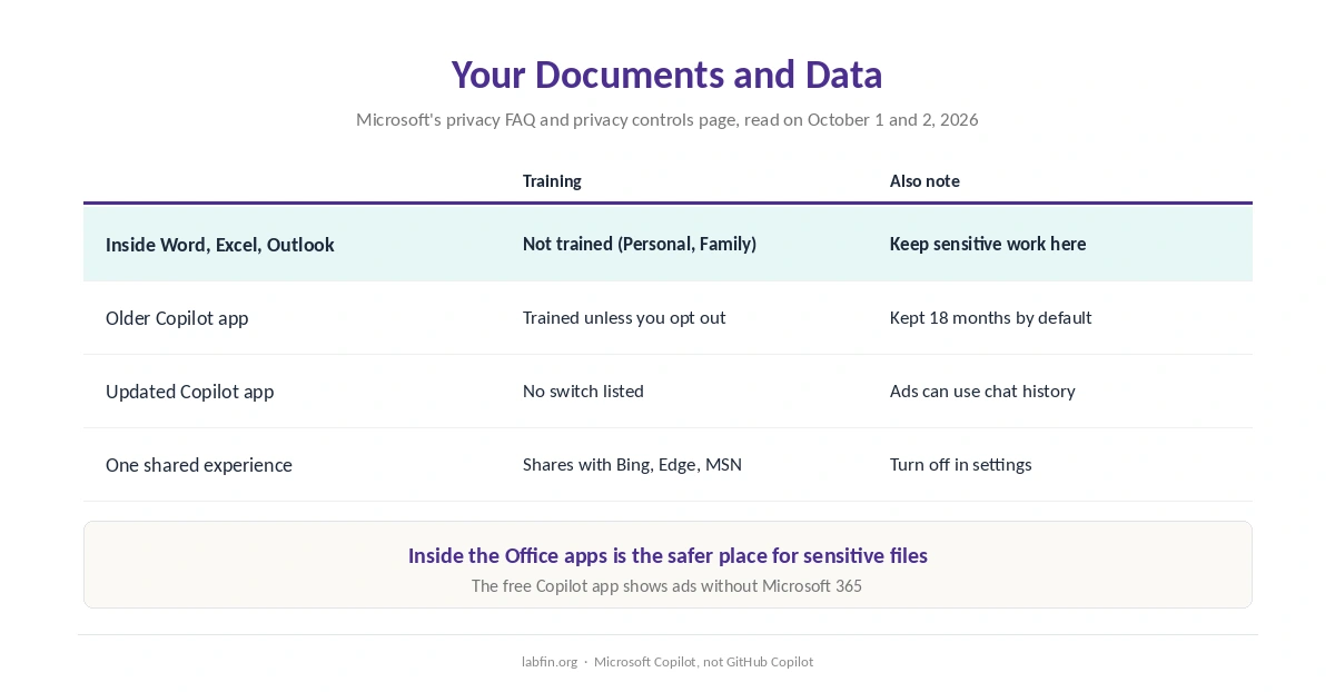 How Microsoft Copilot handles your data inside the Office apps and in the Copilot app