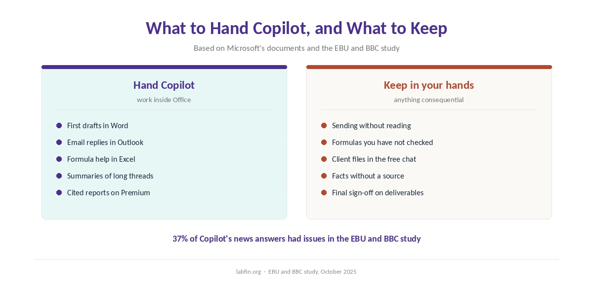 Which work to hand Microsoft Copilot in Office and which to keep in your own hands