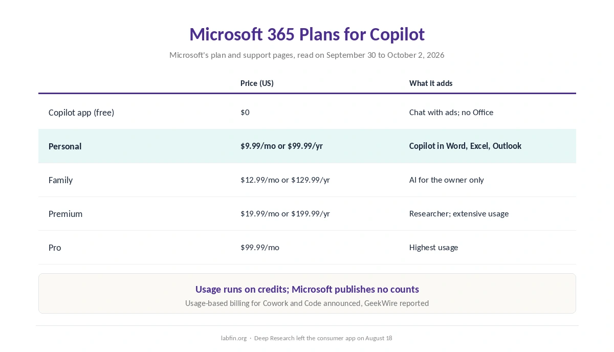 What each Microsoft 365 plan adds for Copilot productivity, from Personal to Pro