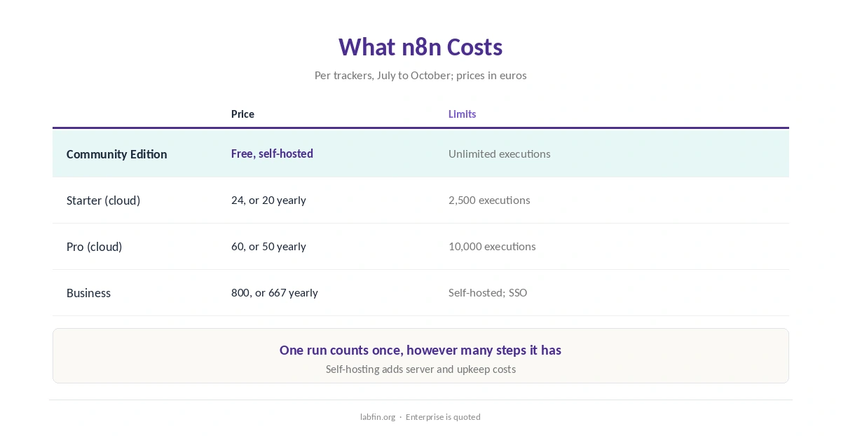 n8n plans in 2026 with prices and monthly usage limits
