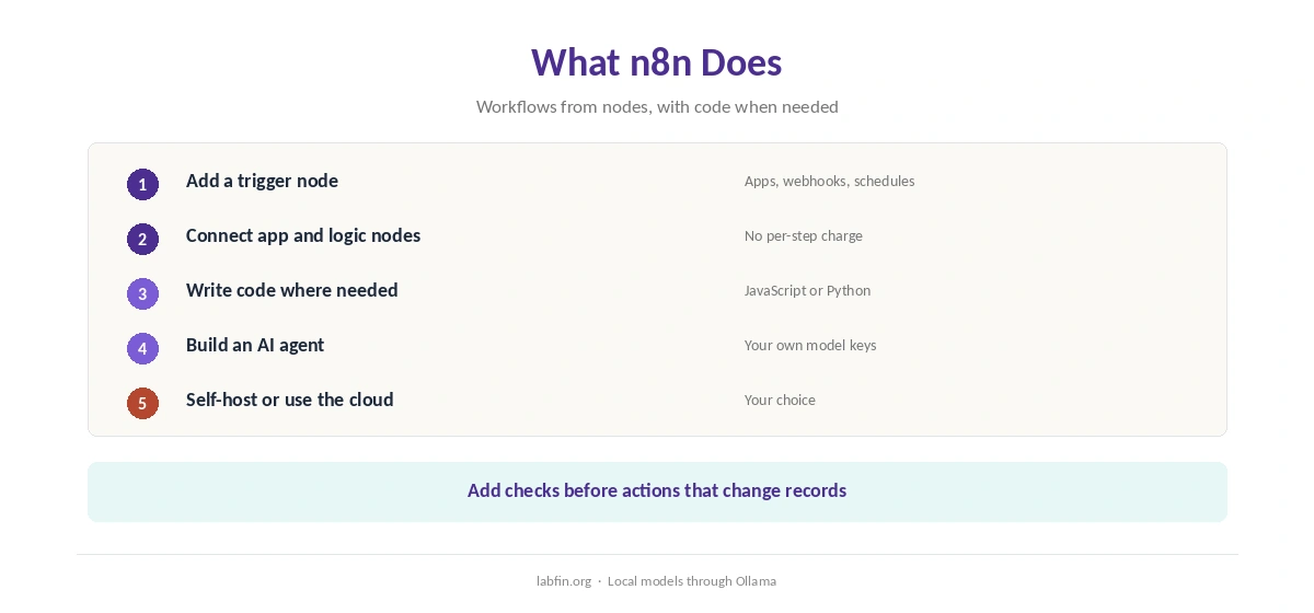 What n8n does: triggers, actions, AI steps and agents