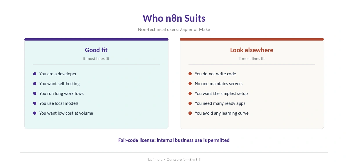 Who n8n suits and who should pick another automation tool