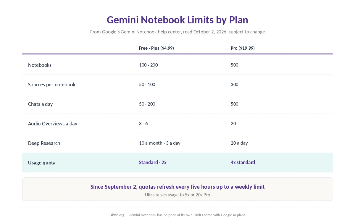Gemini Notebook limits on Free, Plus and Pro: notebooks, sources, chats, overviews and Deep Research