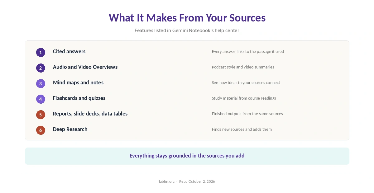 What Gemini Notebook makes from your sources: cited answers, audio and video overviews, mind maps, quizzes and reports