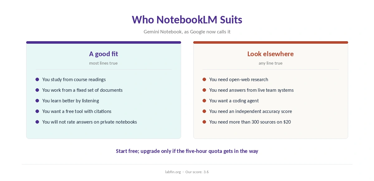 Who NotebookLM, now Gemini Notebook, suits and who should use another research tool