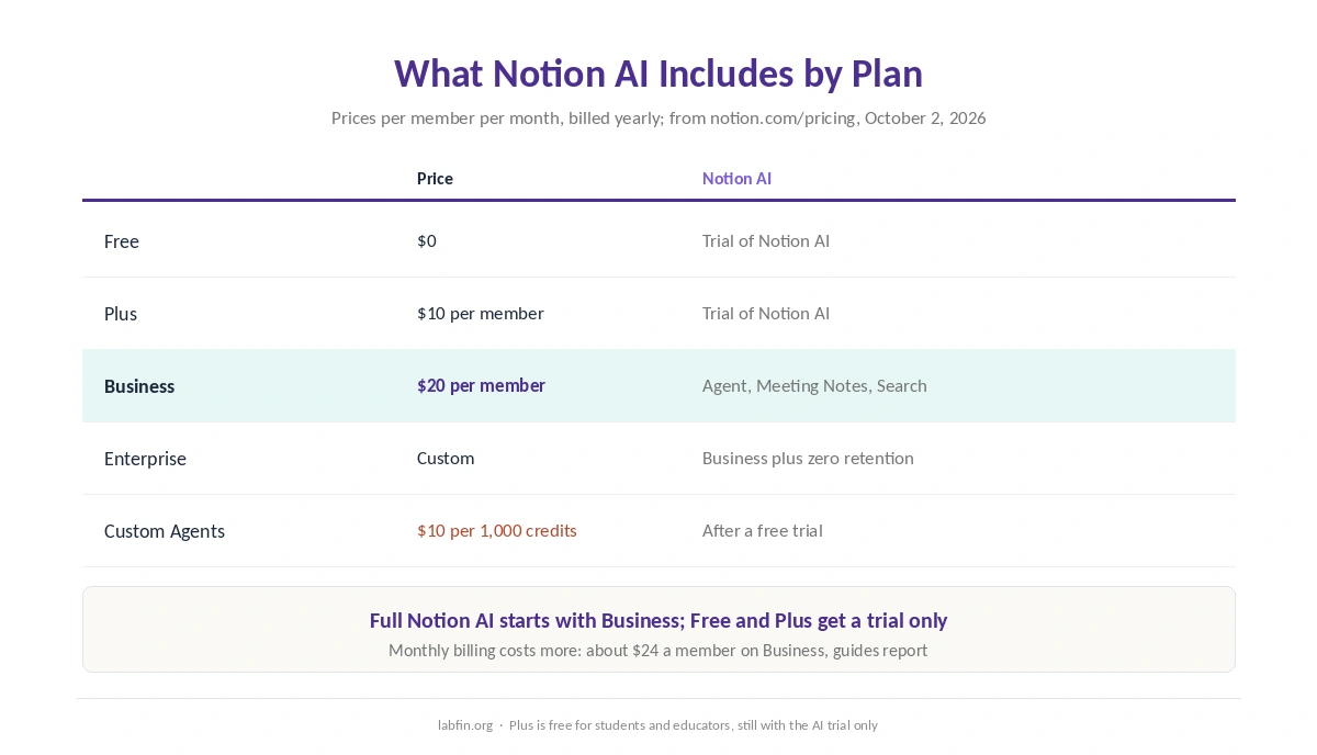 What Notion AI includes on the Free, Plus, Business and Enterprise plans