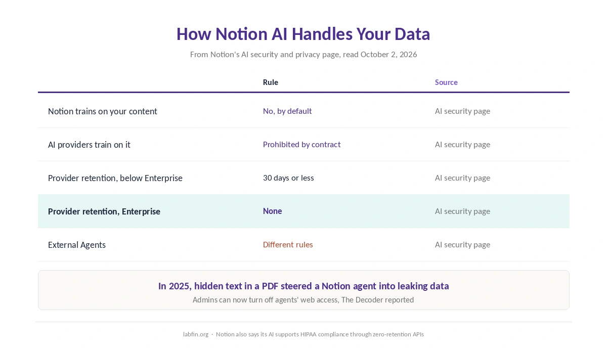 How Notion AI handles your data: no training, retention by AI providers, Enterprise zero retention