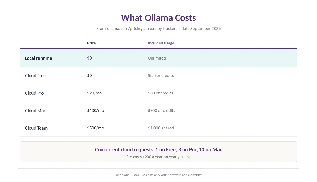 Ollama plans: free local runtime and Ollama Cloud Free, Pro, Max and Team with credits and concurrency