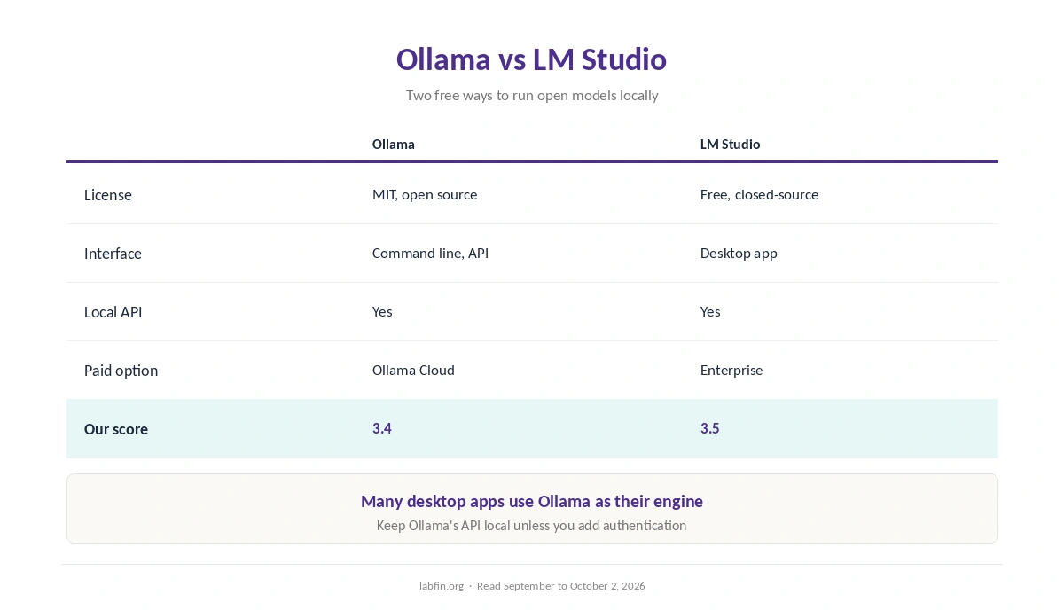 Ollama compared with LM Studio on license, interface, cloud option, price and our scores