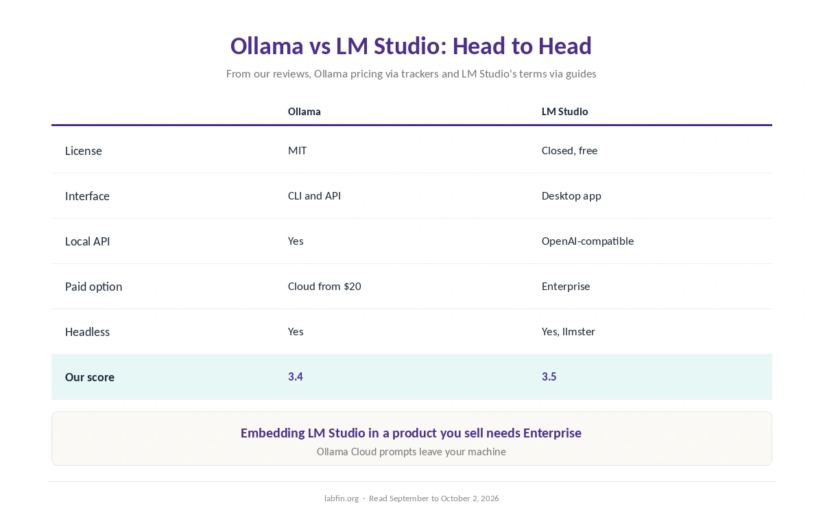 Ollama and LM Studio side by side on license, interface, API, cloud option, price and our scores