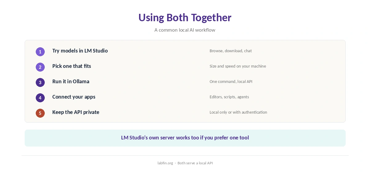 Typical workflows: chatting in LM Studio, scripting with Ollama, or using both together