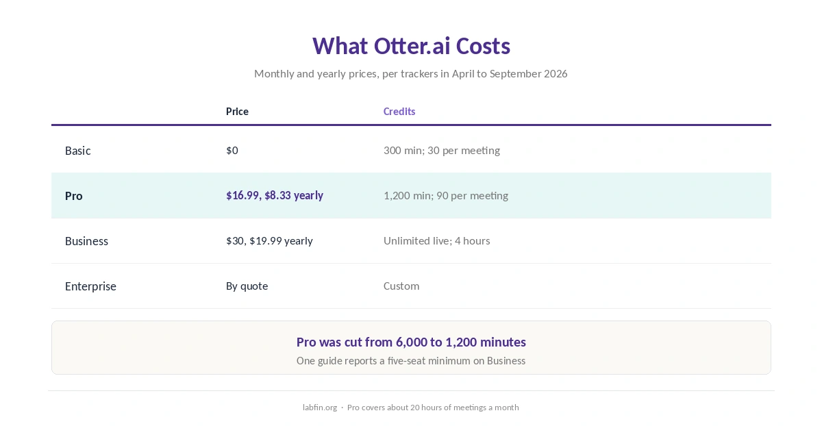 Otter.ai plans in 2026: Basic, Pro, Business and Enterprise with prices and minute limits