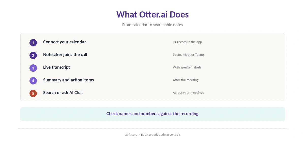 What Otter.ai does: joins meetings, transcribes live, summarizes and answers questions about calls
