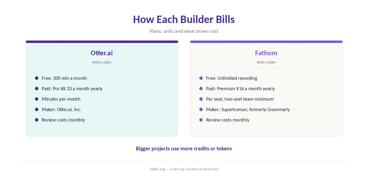 How Otter.ai and Fathom bill: plans, usage and what drives cost
