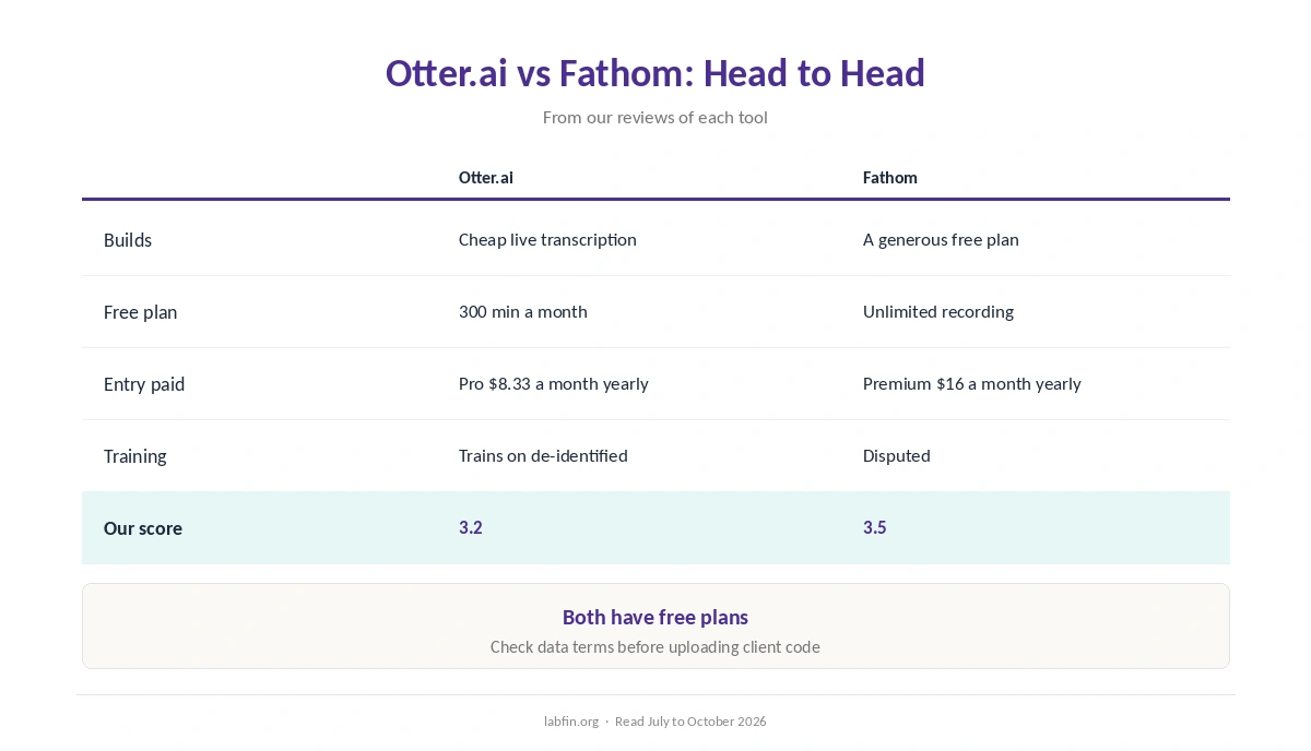 Otter.ai and Fathom side by side on best use, free plan, price, billing, training and our scores