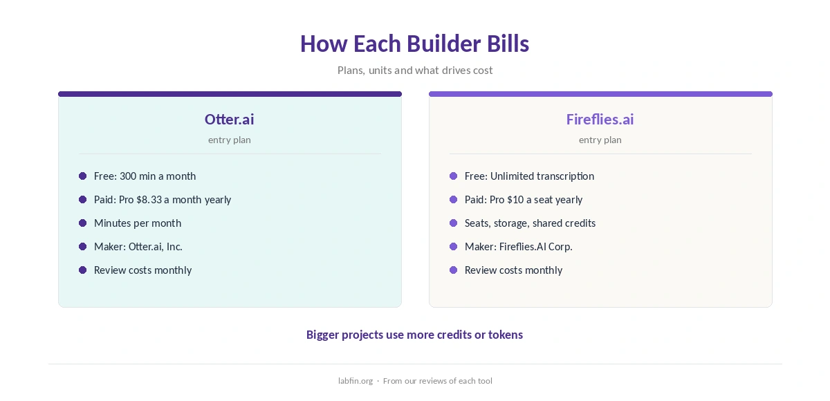 How Otter.ai and Fireflies.ai bill: plans, usage and what drives cost