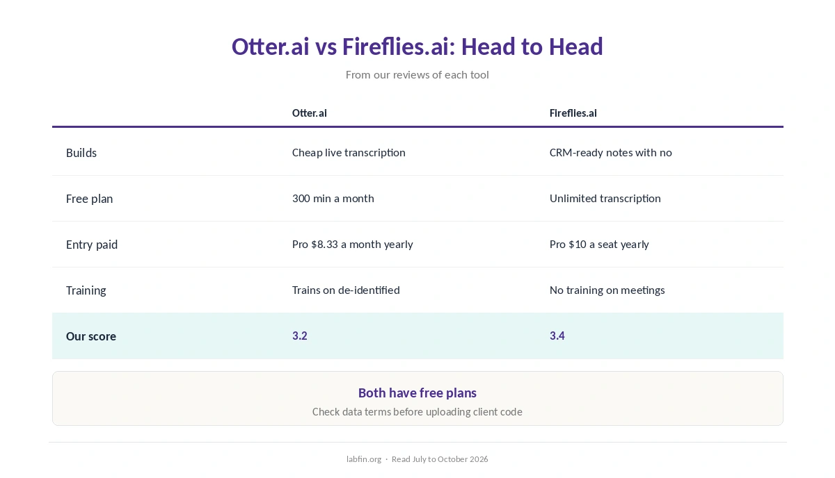 Otter.ai and Fireflies.ai side by side on best use, free plan, price, billing, training and our scores