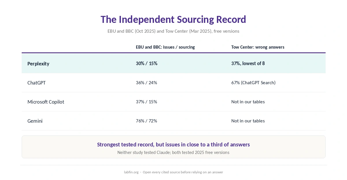 Perplexity's results in independent sourcing studies compared with ChatGPT, Copilot and Gemini
