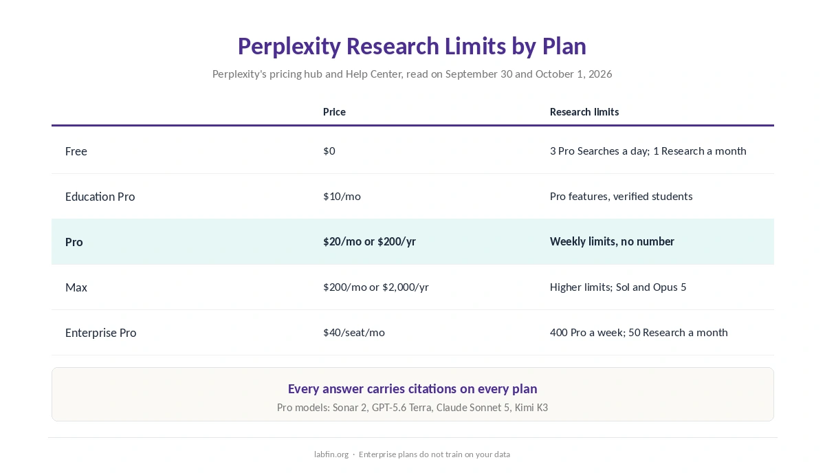 Perplexity research limits and models on each plan, from Free to Max