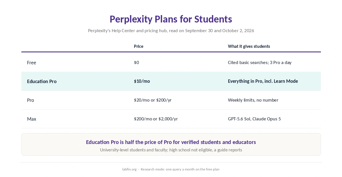 What each Perplexity plan offers students, from the free plan to Education Pro and Pro