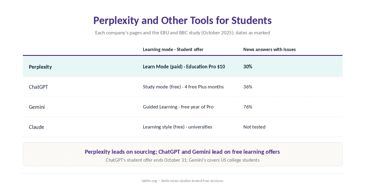 Perplexity compared with ChatGPT, Gemini and Claude for students on learning modes, offers and sourcing