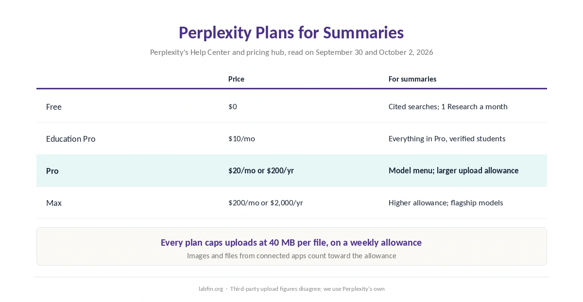 What each Perplexity plan allows for summarizing web pages and uploaded files