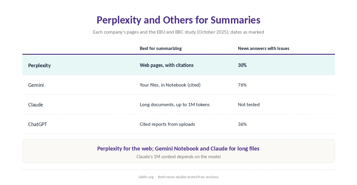 Perplexity compared with Gemini, Claude and ChatGPT for summarizing web sources and long documents