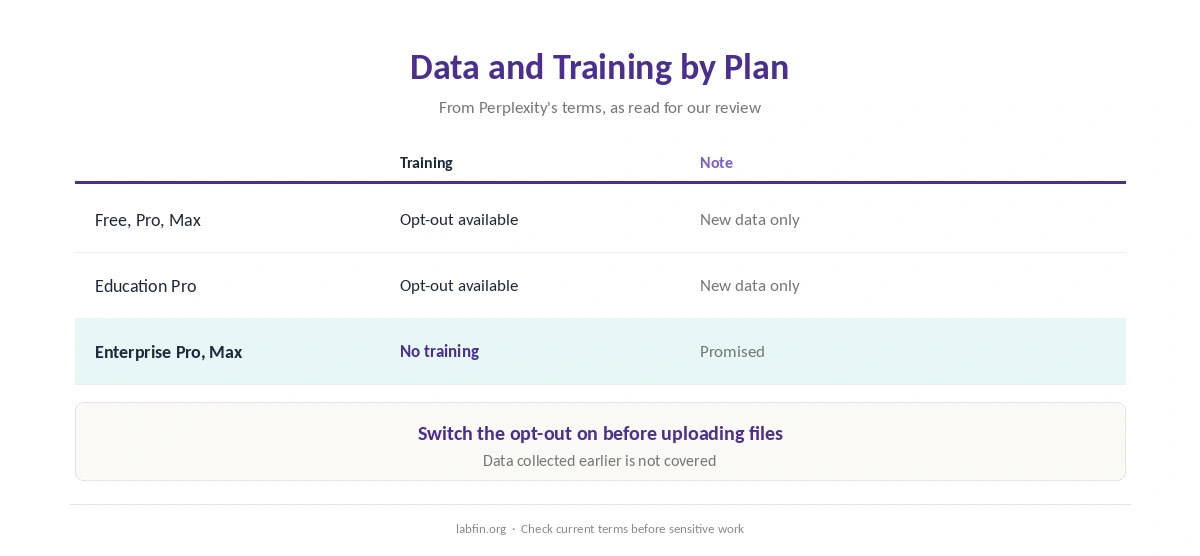 Perplexity data and training rules by plan