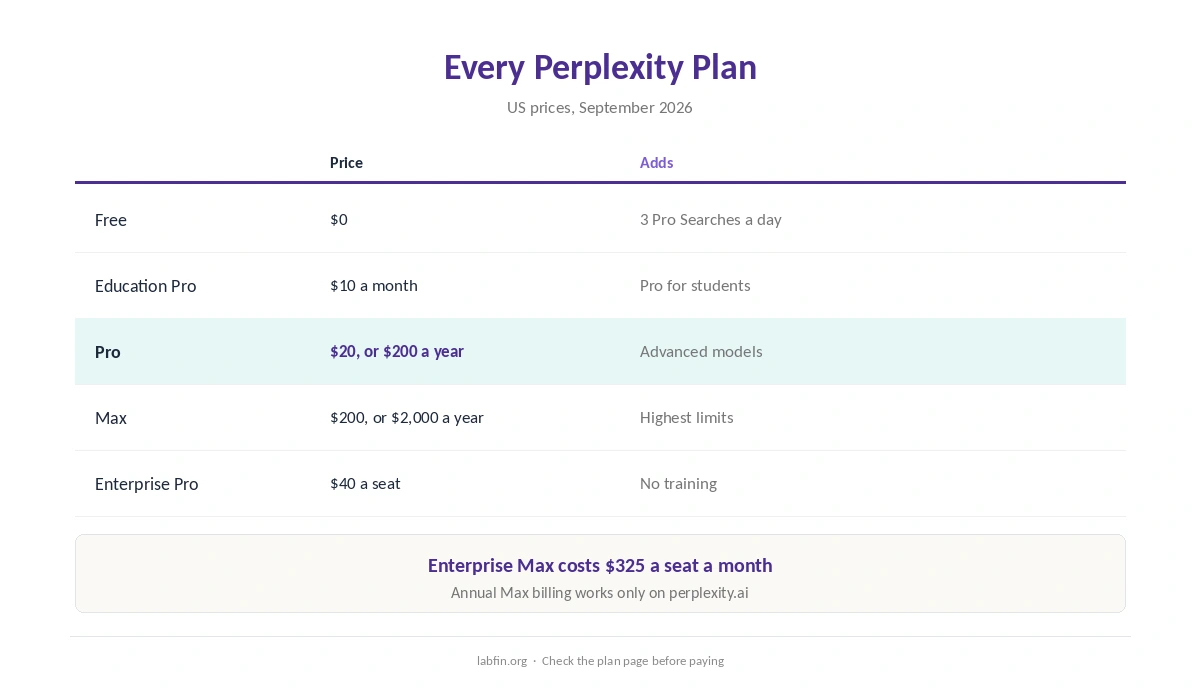 Perplexity plans in 2026 with monthly and yearly prices and what each adds
