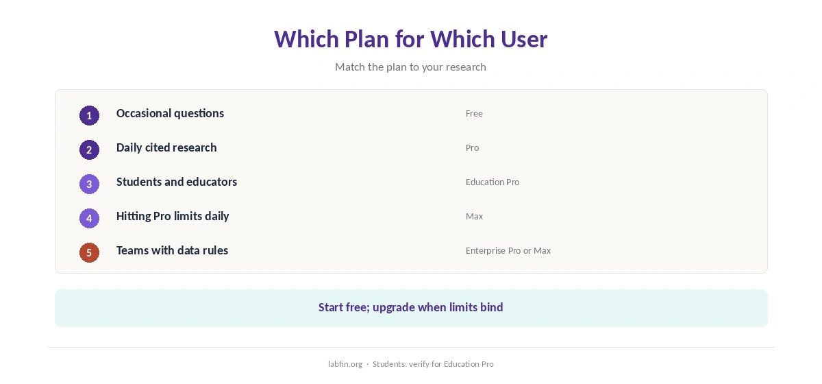Which Perplexity plan fits which kind of user