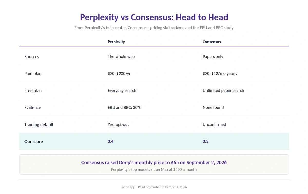 Perplexity and Consensus side by side on sources, price, free plan, evidence, data terms and our scores