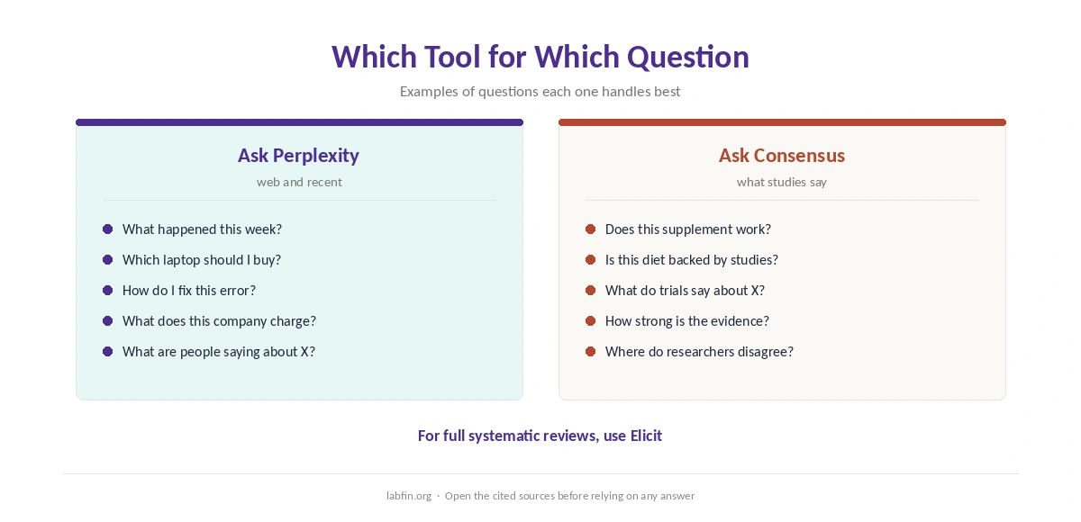Which tool fits which question: news and products in Perplexity, health and science claims in Consensus