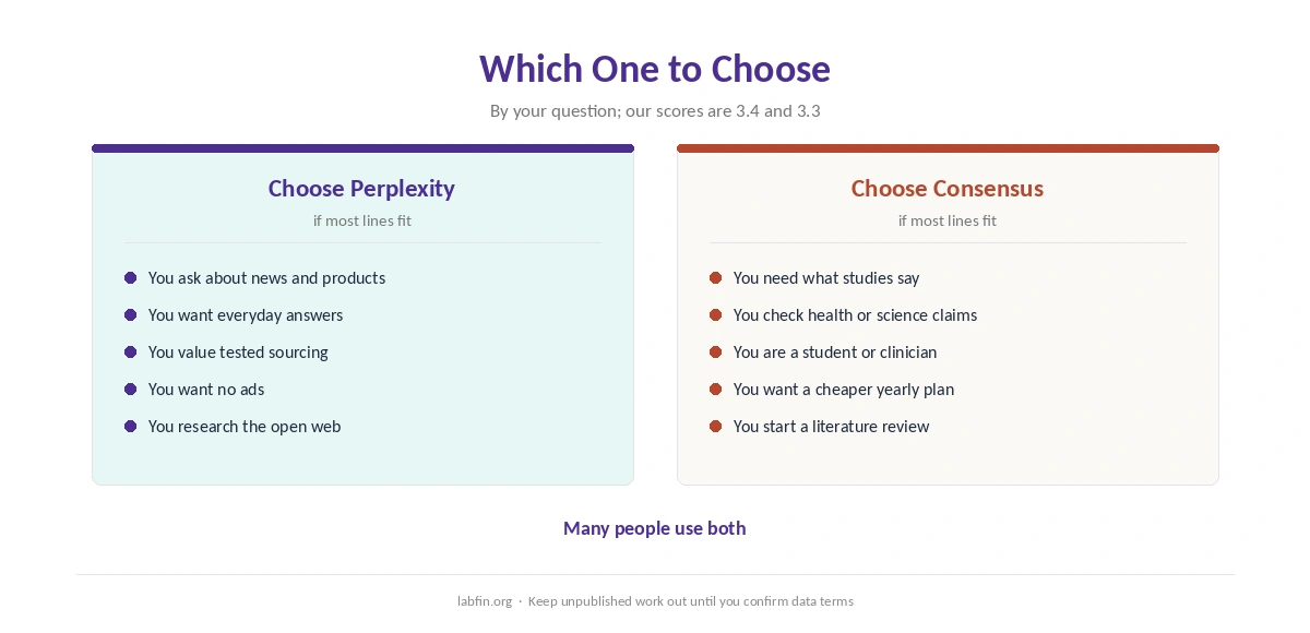 Who should choose Perplexity and who should choose Consensus