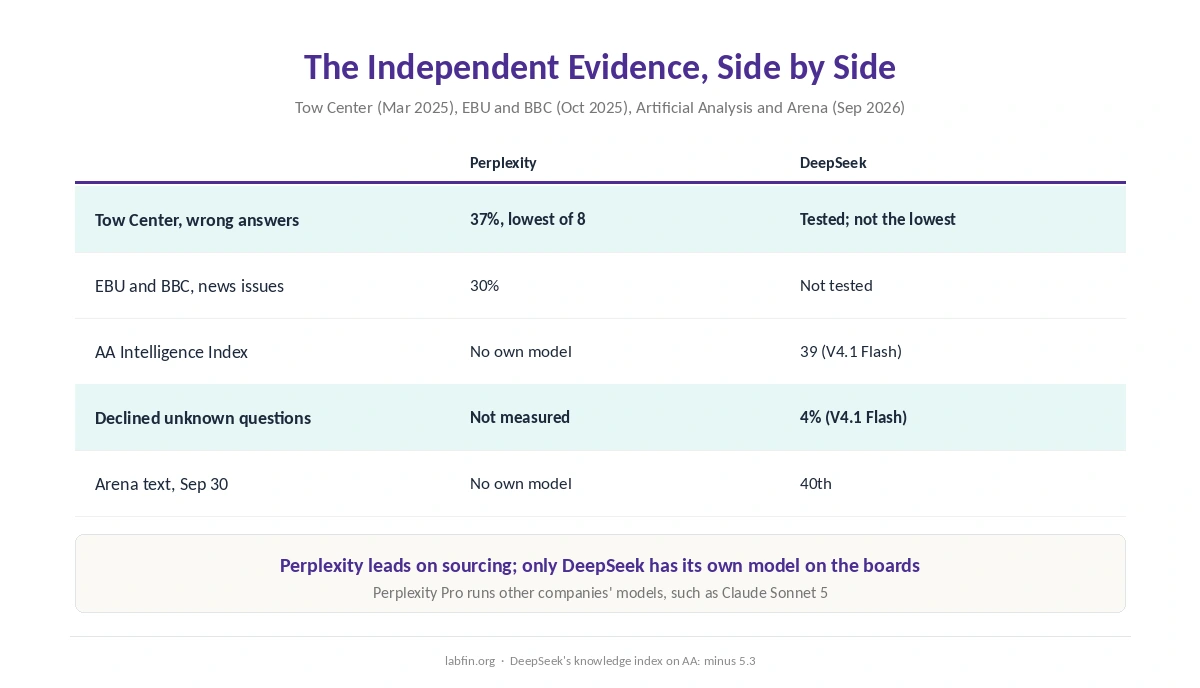 Perplexity and DeepSeek side by side on the Tow Center and EBU and BBC studies and Artificial Analysis