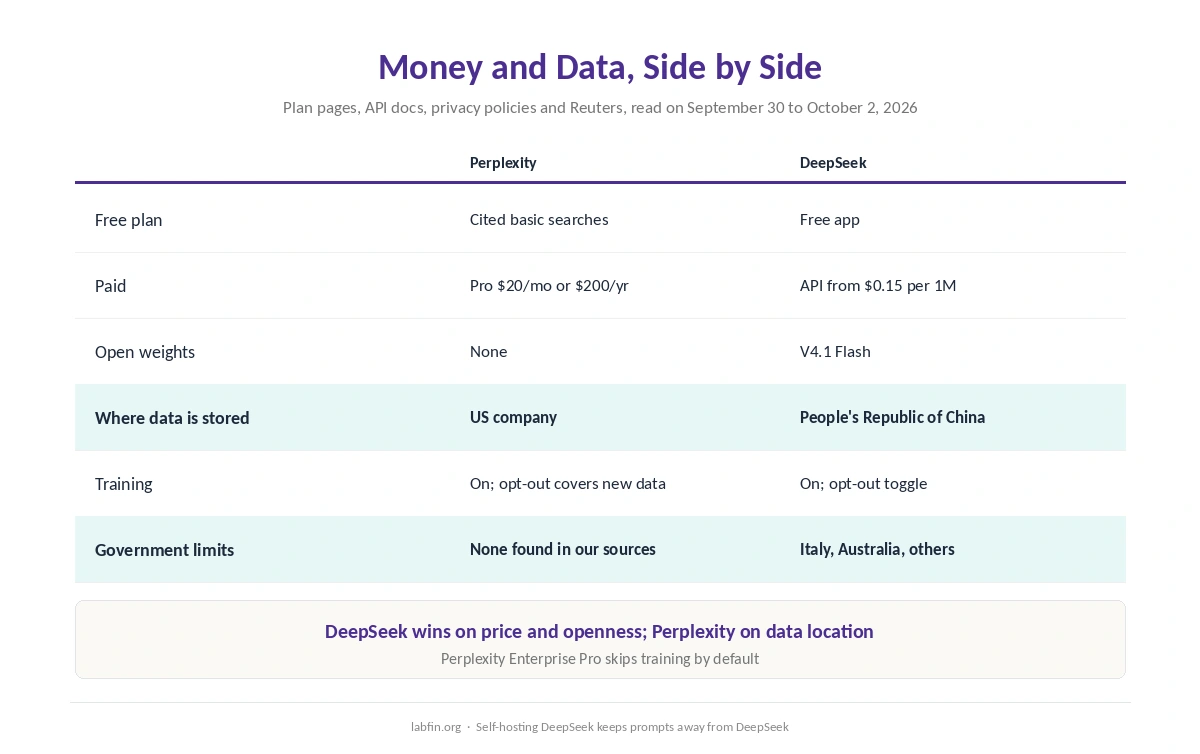 Perplexity and DeepSeek side by side on price, API, open weights, data location and training