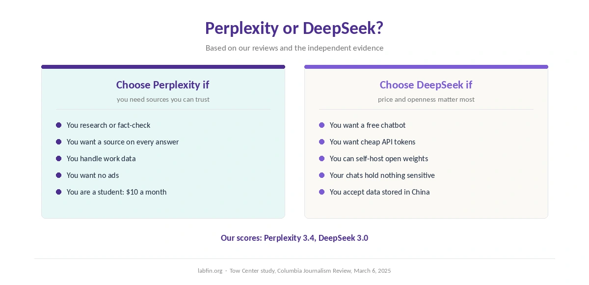Who should choose Perplexity and who should choose DeepSeek, by what matters most to them