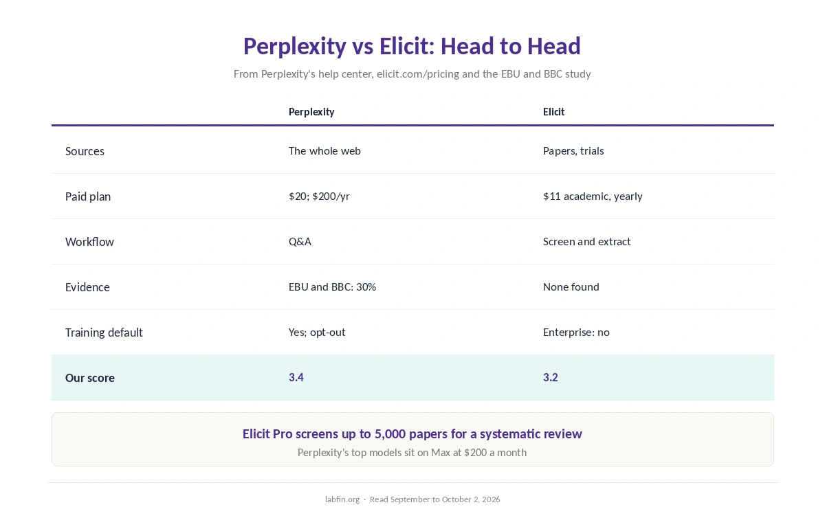 Perplexity and Elicit side by side on sources, workflow, price, evidence, data terms and our scores