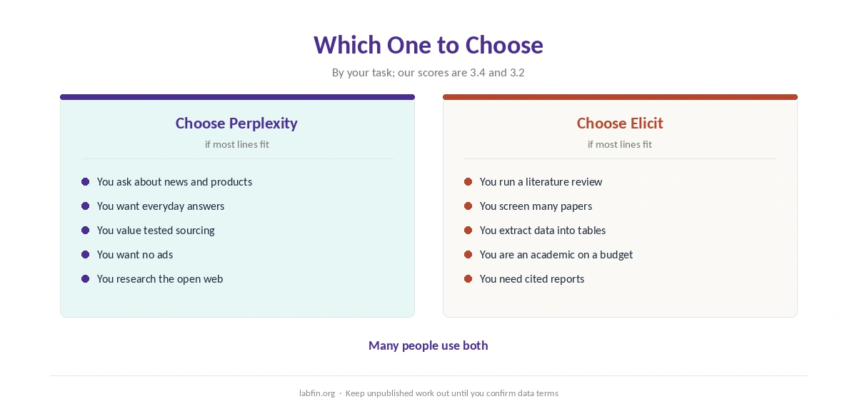 Who should choose Perplexity and who should choose Elicit