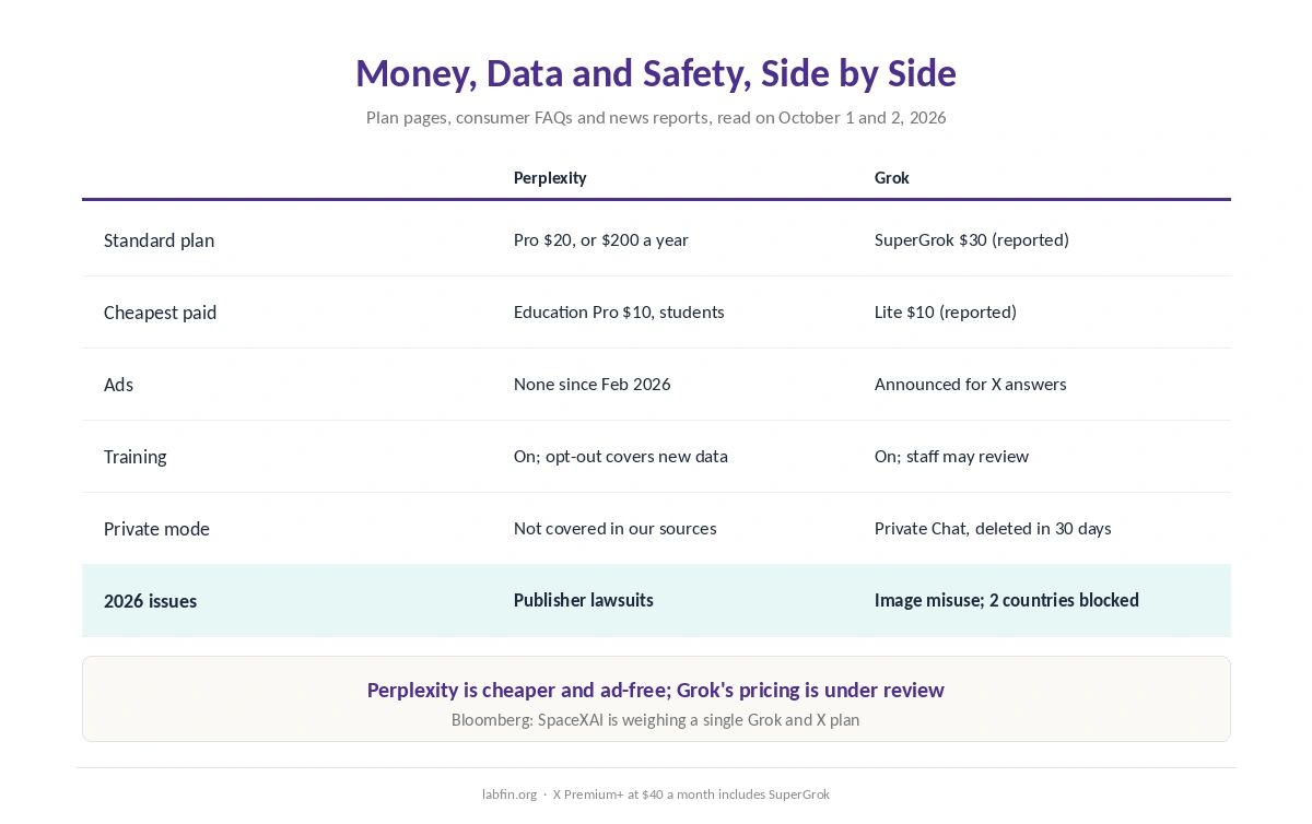 Perplexity and Grok side by side on price, ads, training, private modes and incidents