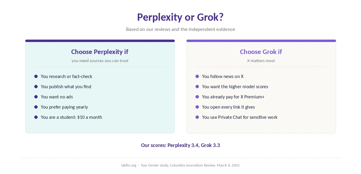Who should choose Perplexity and who should choose Grok, by what matters most to them
