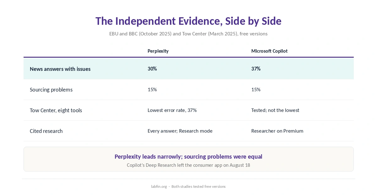 Perplexity and Microsoft Copilot side by side on the EBU and BBC study and the Tow Center study