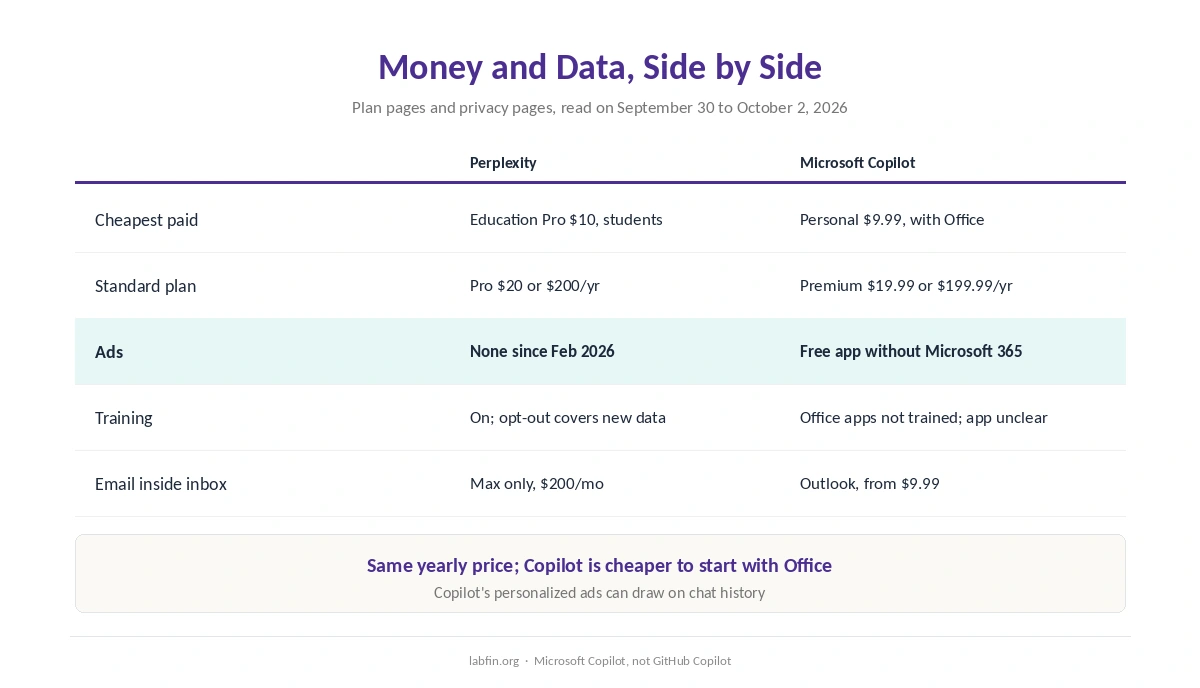 Perplexity and Microsoft Copilot side by side on price, yearly billing, ads and training