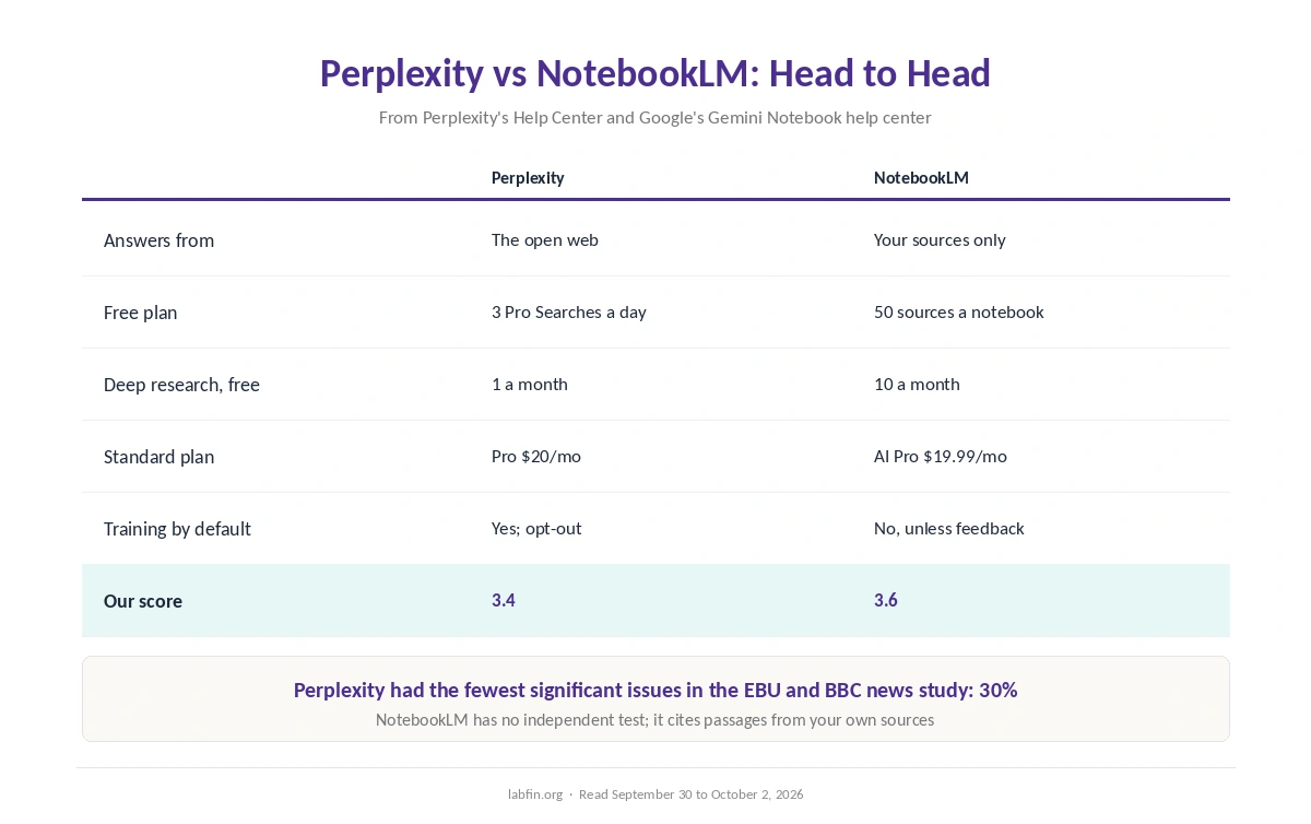 Perplexity and NotebookLM, now Gemini Notebook, side by side on sources, free plan, prices, data and our scores