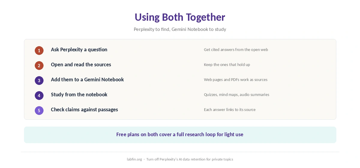 Using both: find sources with Perplexity, then study them in Gemini Notebook